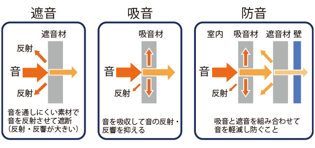 そもそも防音ってなに？遮音と吸音の違いとは