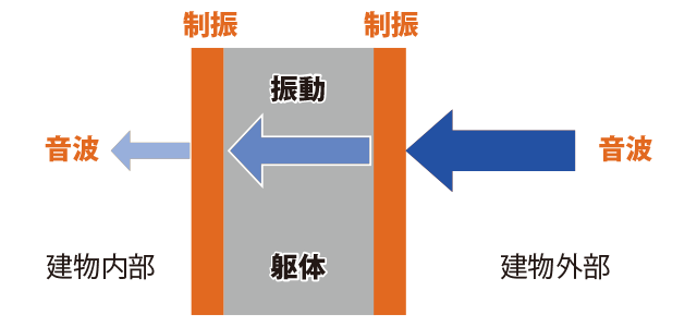 ガイナの防音の仕組み