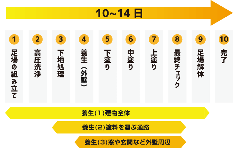 養生のタイミングと養生が必要な場所